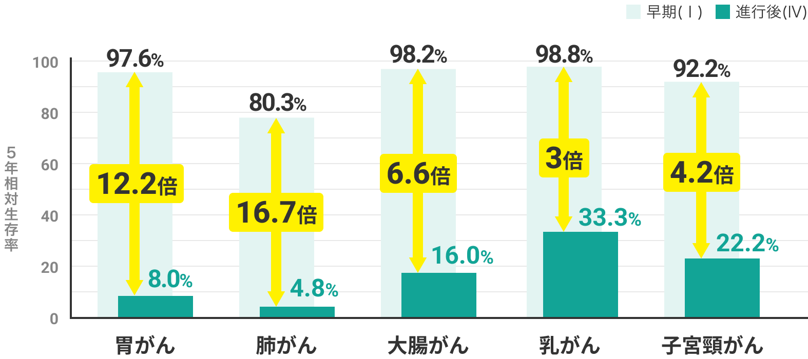 早期発見と進行後発見の場合の５年生存率の差