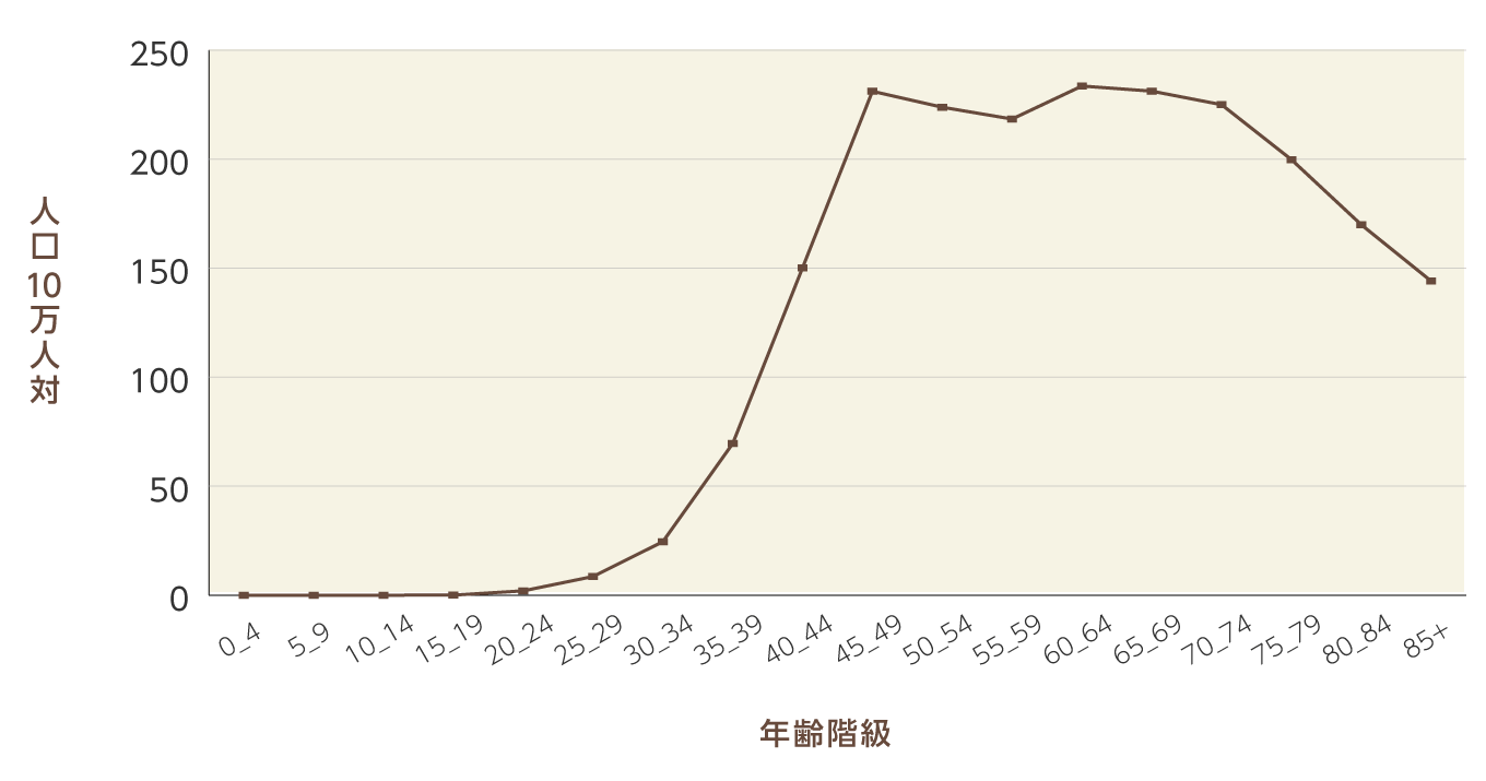 乳癌年齢階級別罹患率