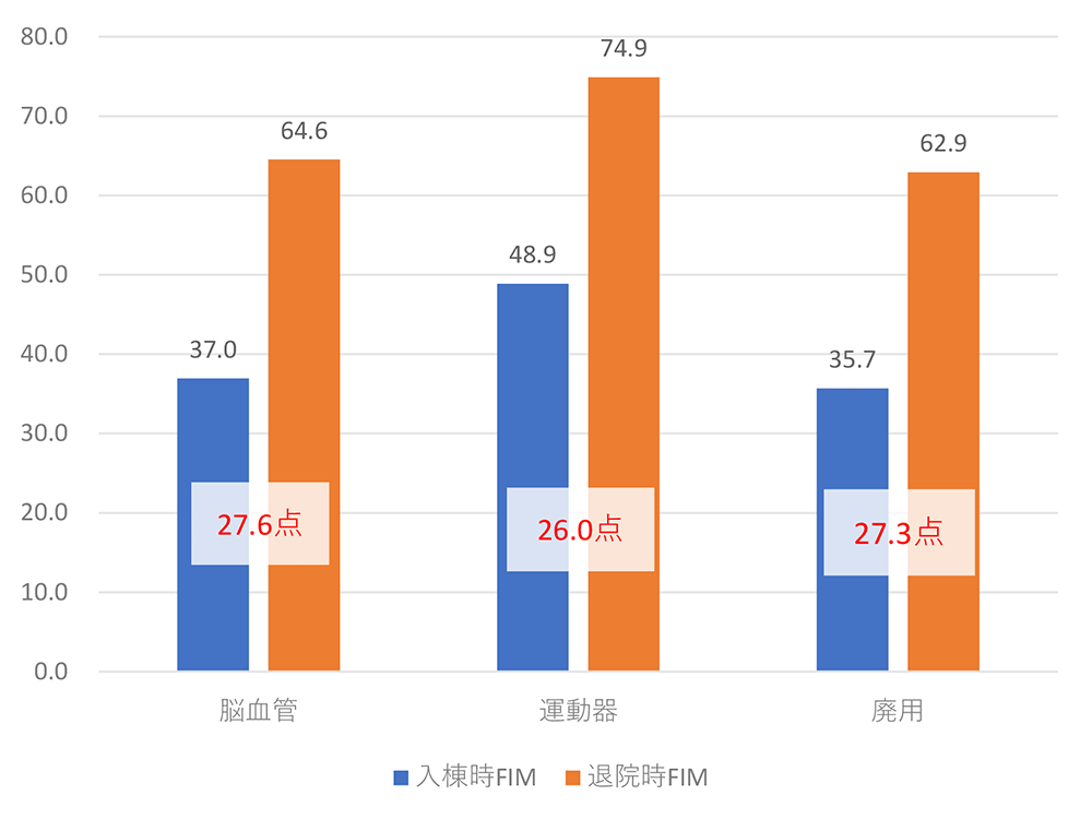 回復期リハビリテーション