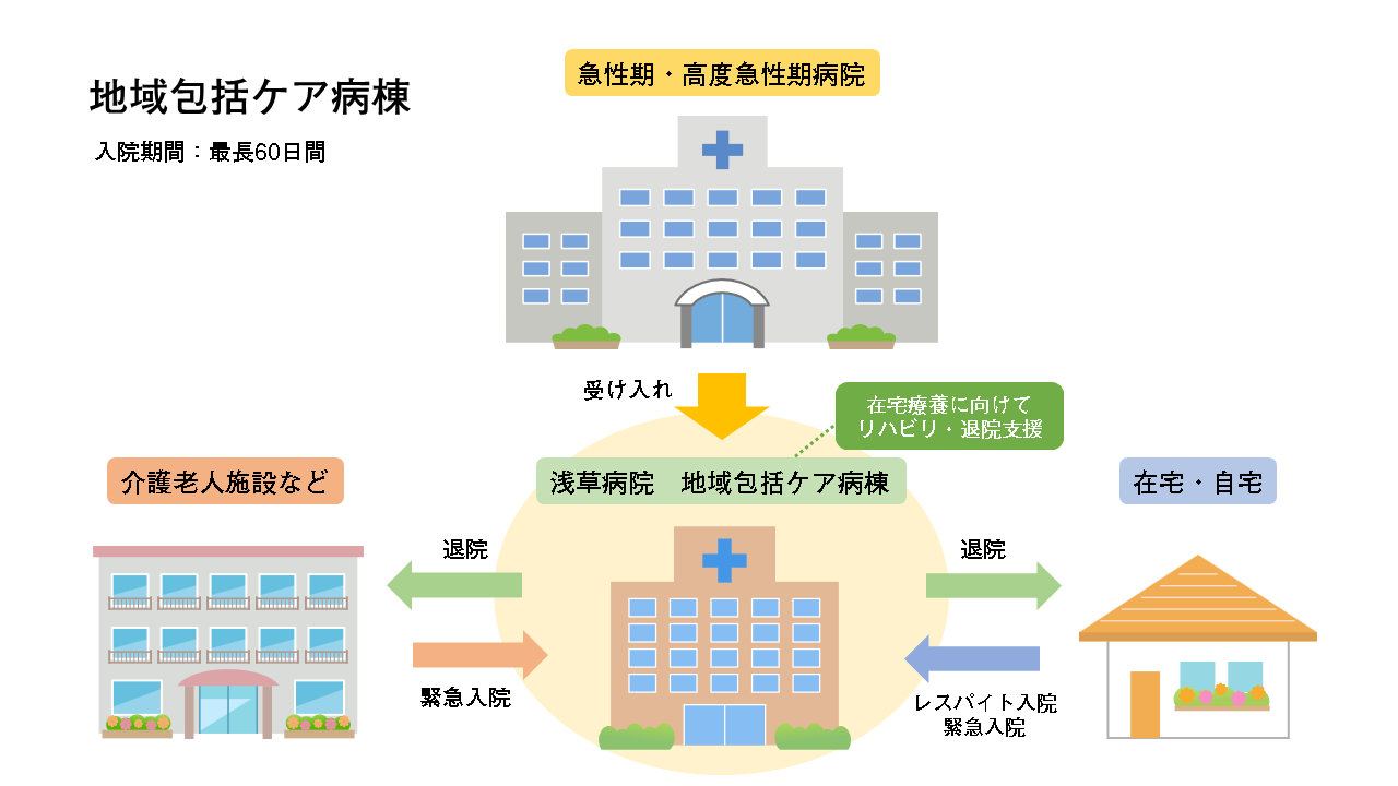 地域包括ケア　イメージ図